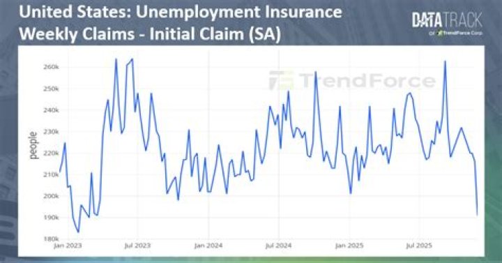 
US weekly jobless claims drop after rebounding 